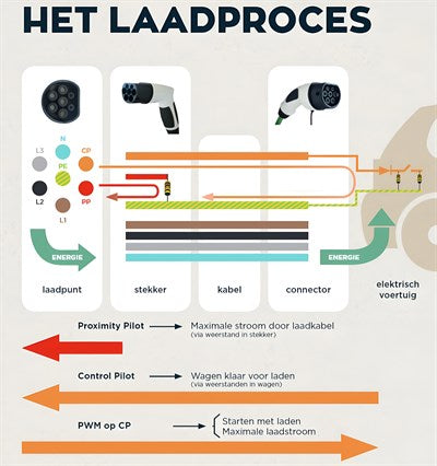 Type 2 laadkabel laadproces, control pilot en procimity pilot, pwm op cp. voor laadpaal 1